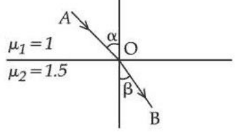 Ray AO in the medium of index 1 meets the boundary at O and refracts along OB into the medium of index 1.5; alpha and beta are measured from the normal