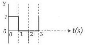 Y is 1 from 0 to 1 s, then 0, rising again at 3 s