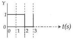 Y is 1 from 0 to 2 s, 0 from 2 to 3 s, rising again at 3 s