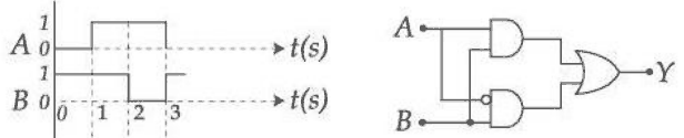 Input waveforms: A is 0 from 0 to 1 s and 1 from 1 s to 3 s; B is 1 from 0 to 2 s, 0 from 2 s to 3 s, then 1 again. Circuit: one AND gate takes A and B, a second AND gate takes B and the inverted A; both feed an OR gate whose output is Y