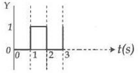 Y is 1 only from 1 to 2 s, rising again at 3 s