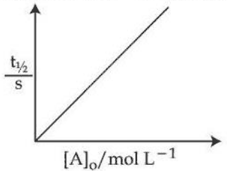 Graph of half-life t½ (in s) against initial concentration [A]₀ (in mol L⁻¹): a straight line rising from the origin